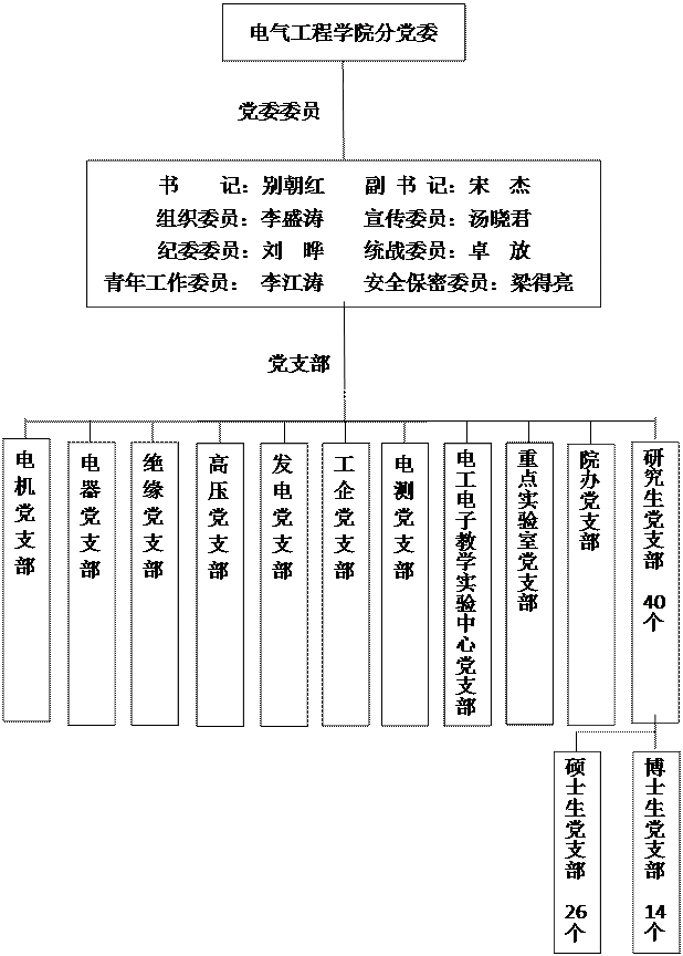 电气工程学院分党委组织框架
